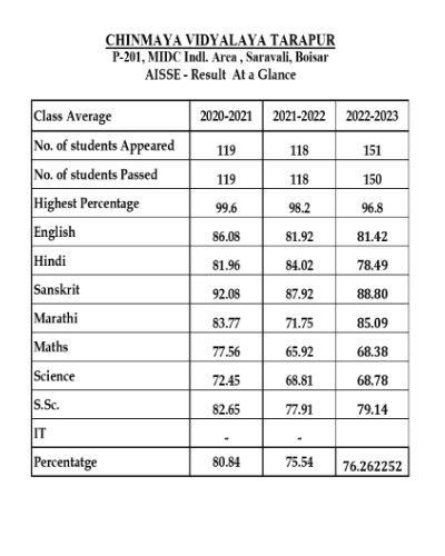 Standard 10th and 12th Board Result